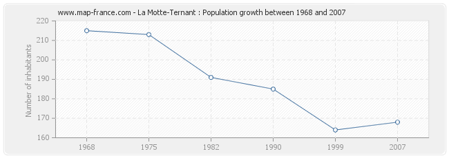 Population La Motte-Ternant